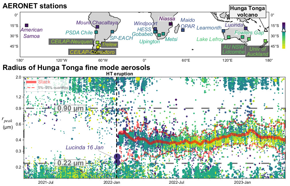 2023/Fig4_AERONET_HT_HH_20stations_stacked_1_2peaks_radius.jpg